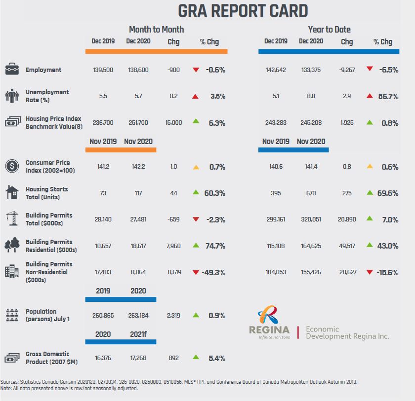 The Economic Report Card is a joint initiative between Economic Development Regina Inc., Praxis Consulting, and SJ Research Services. It provides a concise report of key economic indicators for the Greater Regina Area, updated monthly.